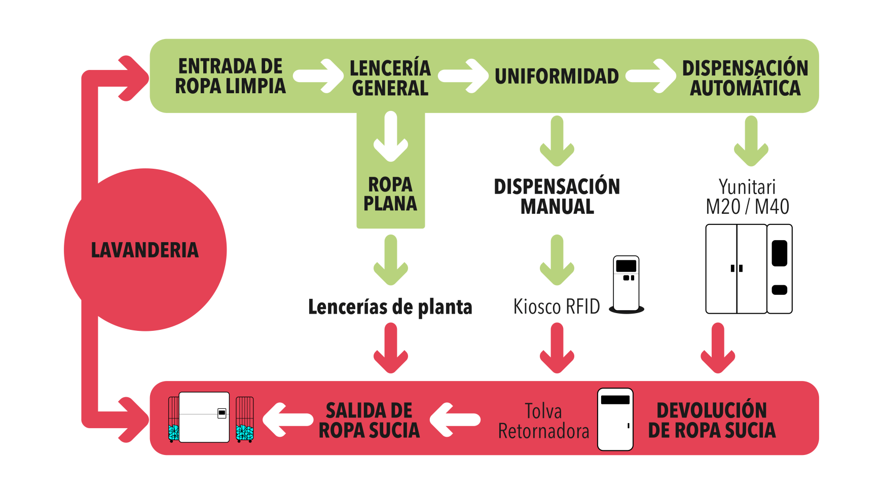Flujo de trazabilidad textil RFID UHF